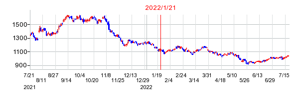 2022年1月21日 16:47前後のの株価チャート
